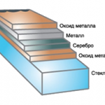 I-стекло (с мягким покрытием)
